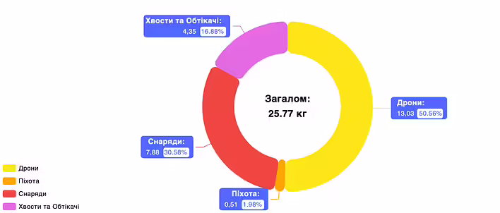 Відправлені вироби за категорією та вагою