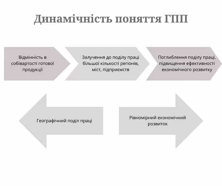 Динамічність поняття ГПП