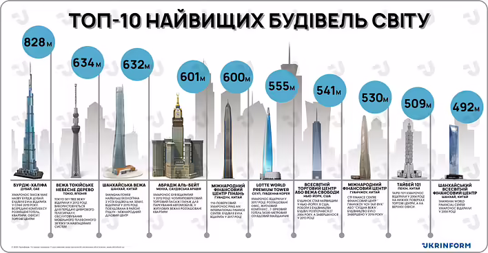 Топ-10 найвищих будівель світу "Джерело - www.ukrinform.ua"