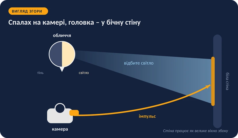 Головку розвертають у стіну – світло падає на обличчя збоку, як із вікна.