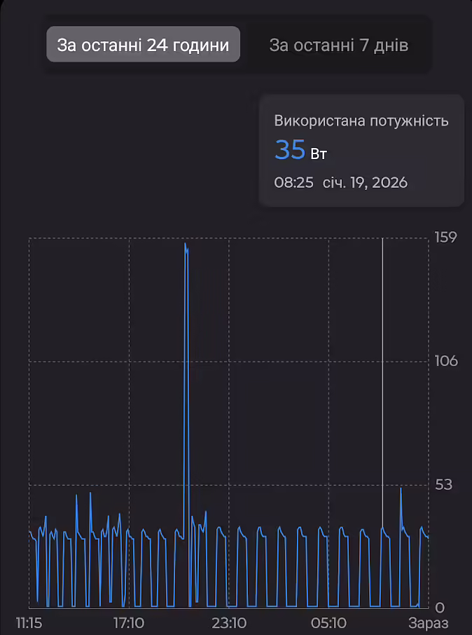 споживання інтервалами 10хв